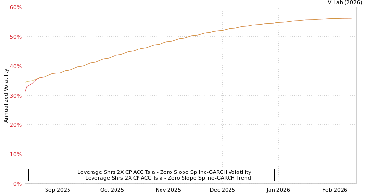 graph of Leverage Shrs 2X CP ACC Tsla S0GARCH