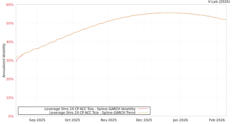 graph of Leverage Shrs 2X CP ACC Tsla SGARCH