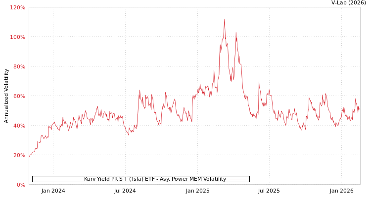 graph of Kurv Yield PR S T (Tsla) ETF APMEM