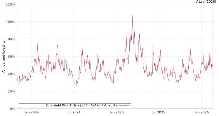 graph of Kurv Yield PR S T (Tsla) ETF APARCH