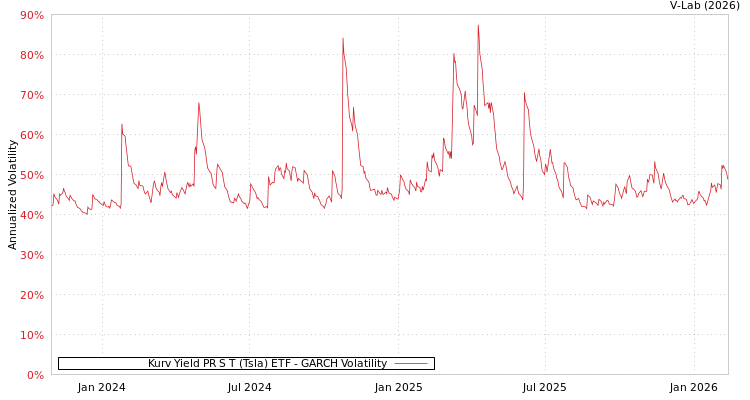 graph of Kurv Yield PR S T (Tsla) ETF GARCH
