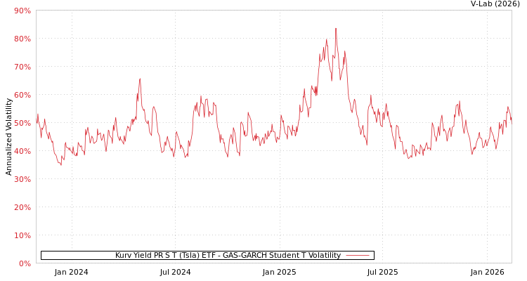 graph of Kurv Yield PR S T (Tsla) ETF GAS-GARCH-T