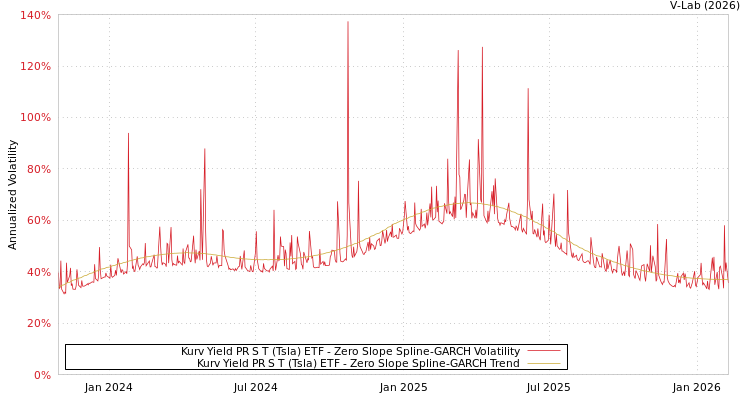 graph of Kurv Yield PR S T (Tsla) ETF S0GARCH