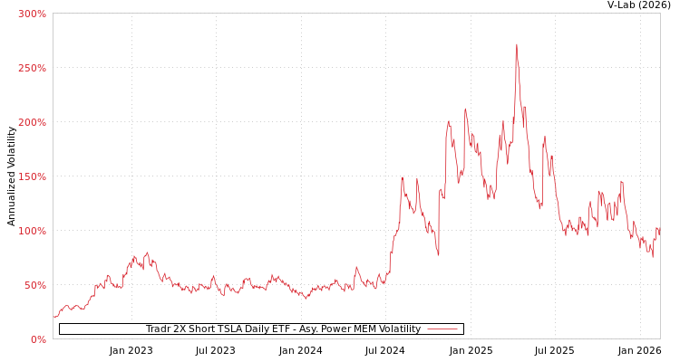 graph of Tradr 2X Short TSLA Daily ETF APMEM