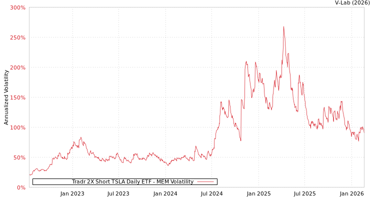 graph of Tradr 2X Short TSLA Daily ETF MEM