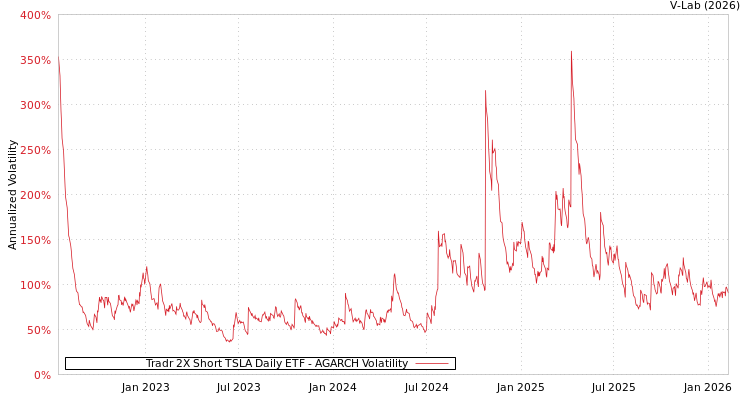 graph of Tradr 2X Short TSLA Daily ETF AGARCH