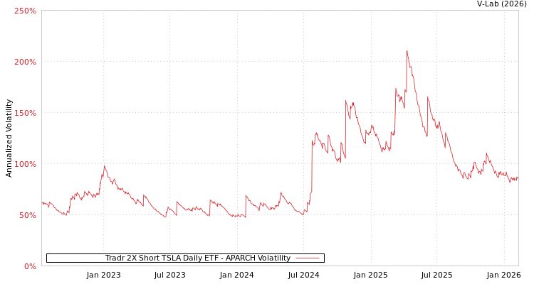 graph of Tradr 2X Short TSLA Daily ETF APARCH