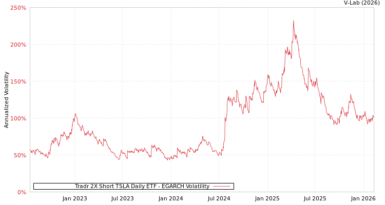 graph of Tradr 2X Short TSLA Daily ETF EGARCH