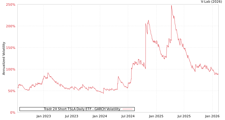 graph of Tradr 2X Short TSLA Daily ETF GARCH