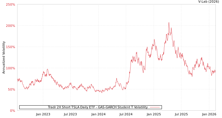 graph of Tradr 2X Short TSLA Daily ETF GAS-GARCH-T