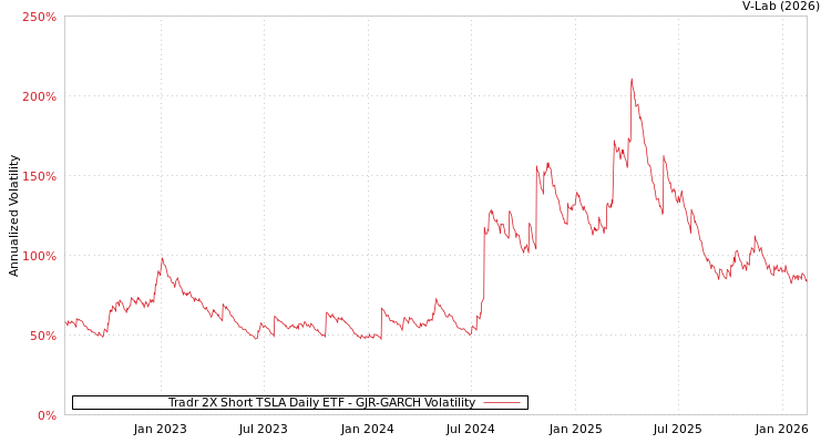 graph of Tradr 2X Short TSLA Daily ETF GJR-GARCH
