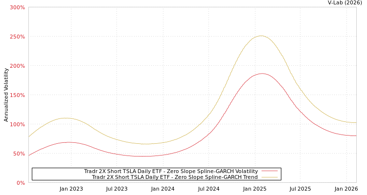 graph of Tradr 2X Short TSLA Daily ETF S0GARCH