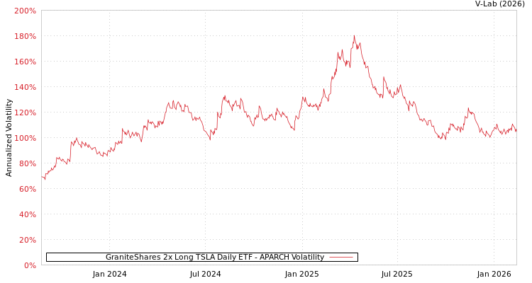 graph of GraniteShares 2x Long TSLA Daily ETF APARCH