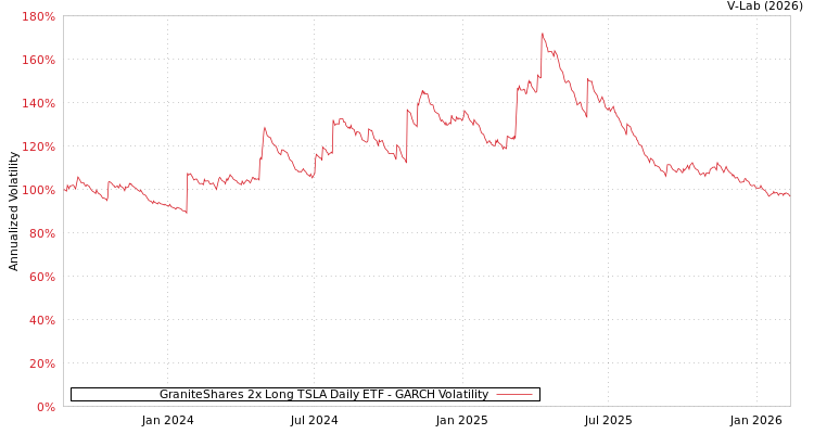 graph of GraniteShares 2x Long TSLA Daily ETF GARCH