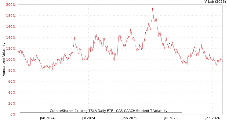 graph of GraniteShares 2x Long TSLA Daily ETF GAS-GARCH-T