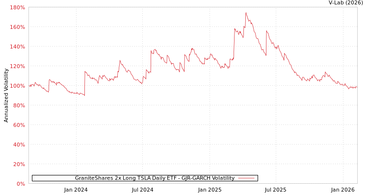 graph of GraniteShares 2x Long TSLA Daily ETF GJR-GARCH