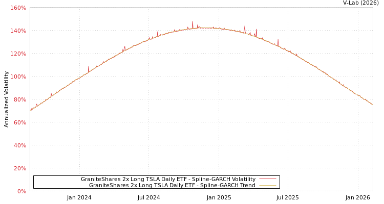 graph of GraniteShares 2x Long TSLA Daily ETF SGARCH
