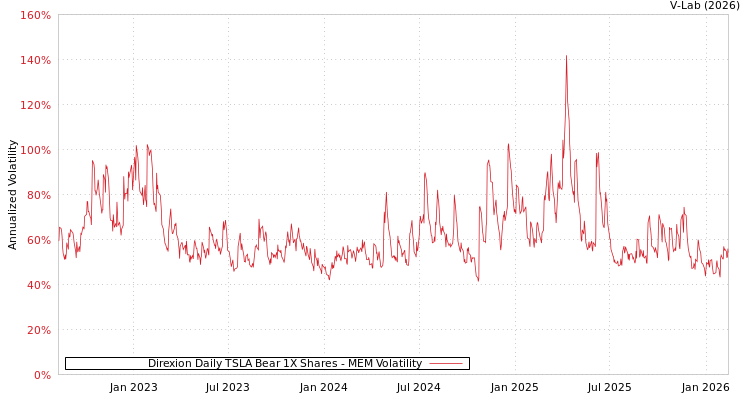 graph of Direxion Daily TSLA Bear 1X Shares MEM
