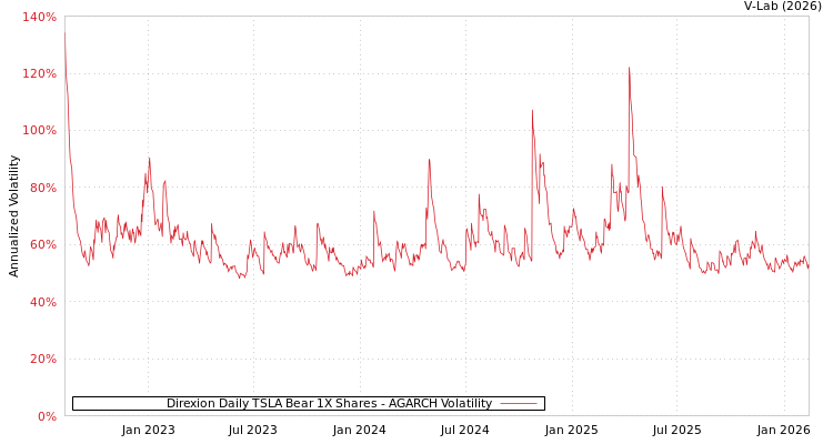 graph of Direxion Daily TSLA Bear 1X Shares AGARCH