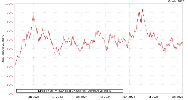 graph of Direxion Daily TSLA Bear 1X Shares APARCH