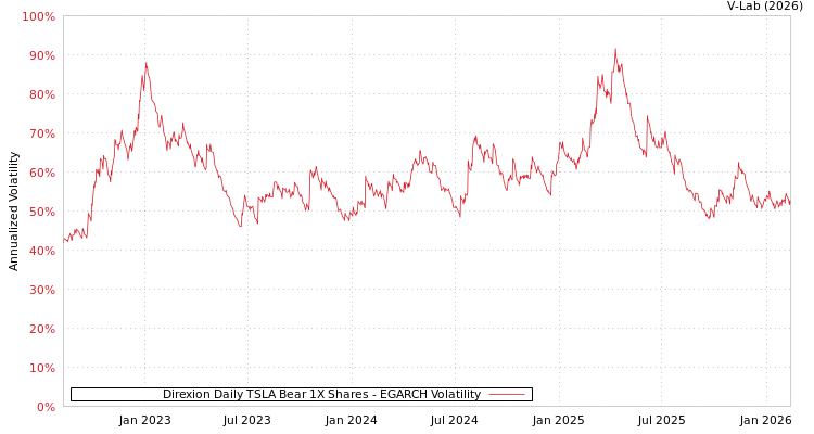 graph of Direxion Daily TSLA Bear 1X Shares EGARCH