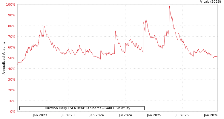 graph of Direxion Daily TSLA Bear 1X Shares GARCH