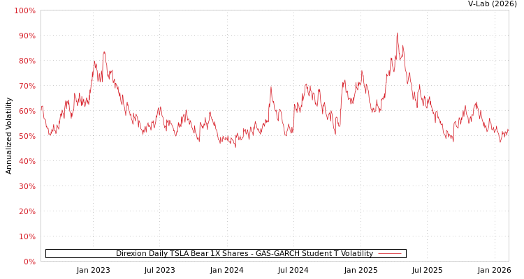 graph of Direxion Daily TSLA Bear 1X Shares GAS-GARCH-T