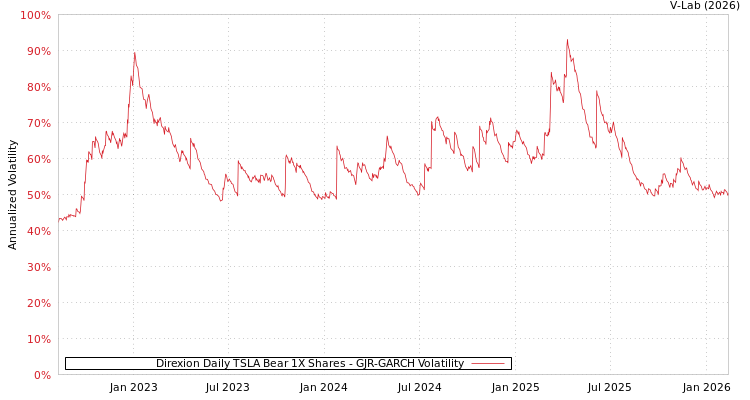 graph of Direxion Daily TSLA Bear 1X Shares GJR-GARCH