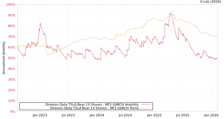 graph of Direxion Daily TSLA Bear 1X Shares MF2-GARCH
