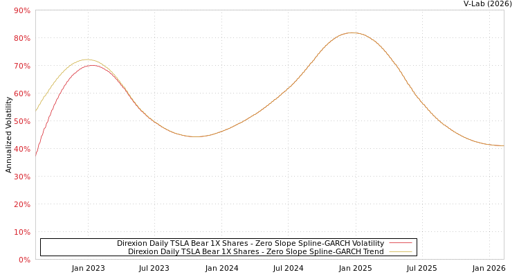 graph of Direxion Daily TSLA Bear 1X Shares S0GARCH