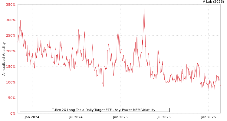 graph of T-Rex 2X Long Tesla Daily Target ETF APMEM