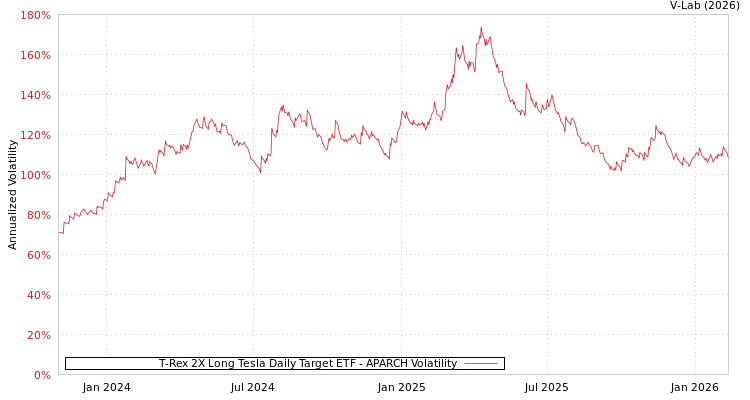 graph of T-Rex 2X Long Tesla Daily Target ETF APARCH