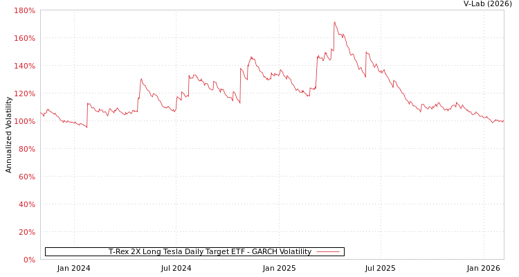 graph of T-Rex 2X Long Tesla Daily Target ETF GARCH