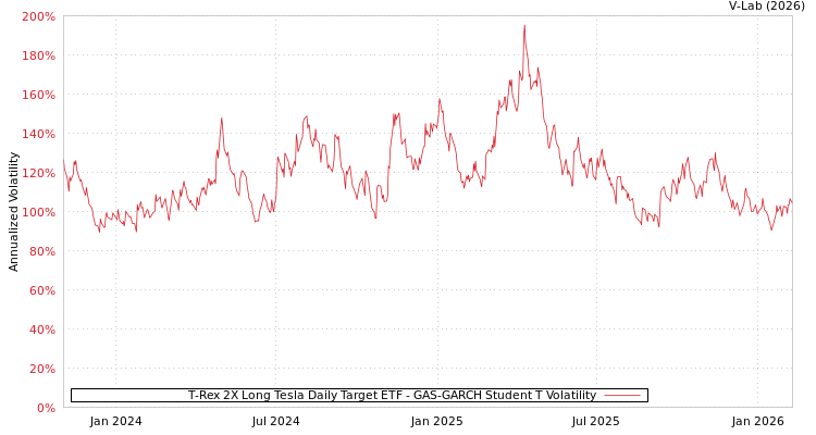 graph of T-Rex 2X Long Tesla Daily Target ETF GAS-GARCH-T