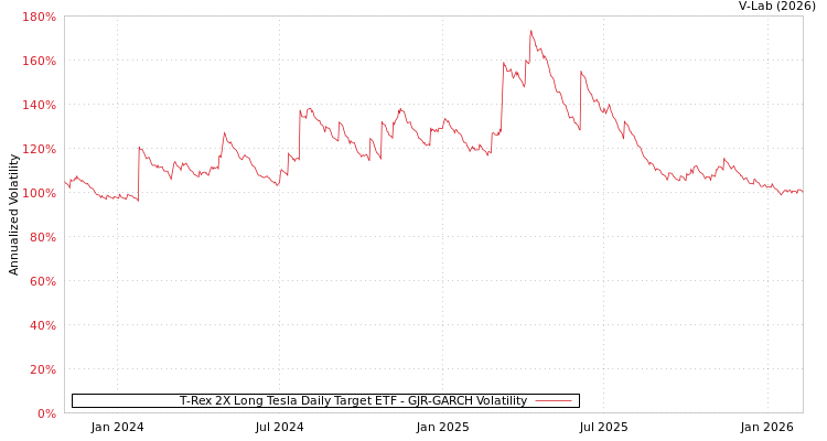 graph of T-Rex 2X Long Tesla Daily Target ETF GJR-GARCH