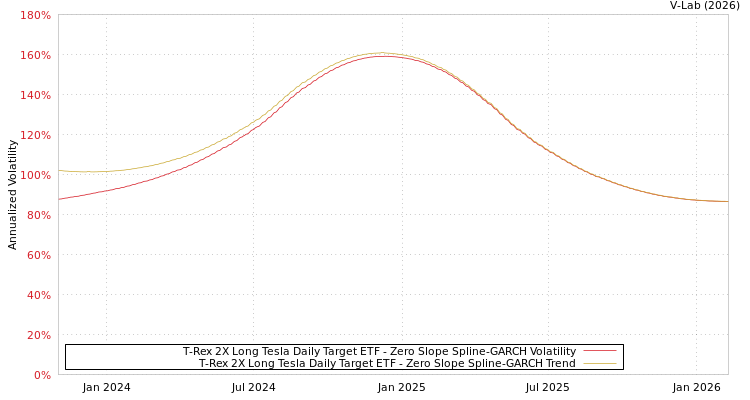 graph of T-Rex 2X Long Tesla Daily Target ETF S0GARCH