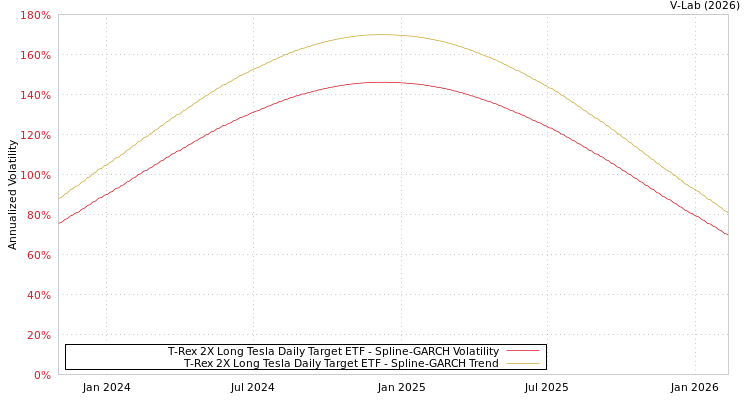 graph of T-Rex 2X Long Tesla Daily Target ETF SGARCH