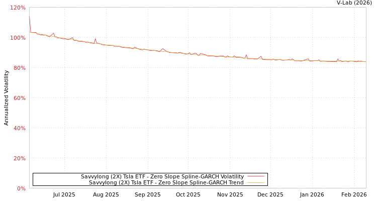 graph of Savvylong (2X) Tsla ETF S0GARCH
