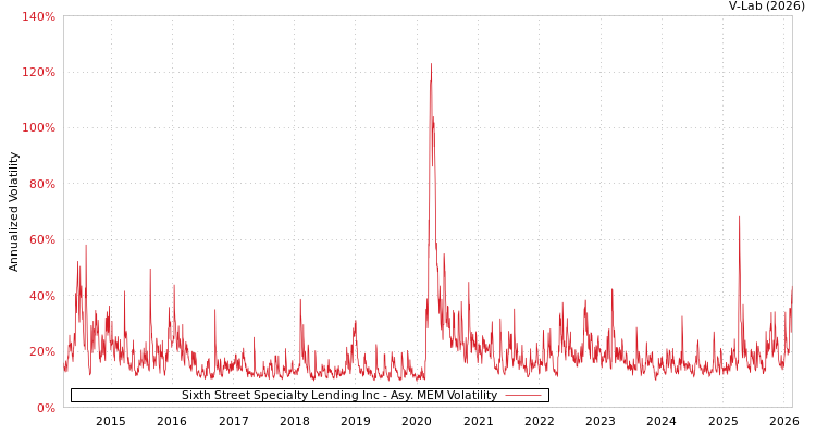 graph of Sixth Street Specialty Lending Inc AMEM