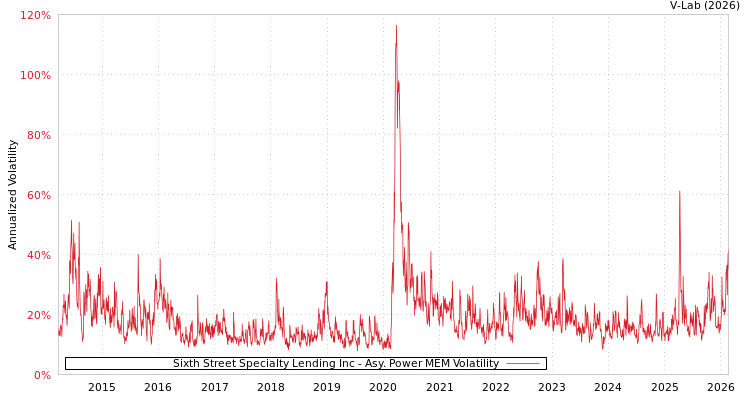 graph of Sixth Street Specialty Lending Inc APMEM