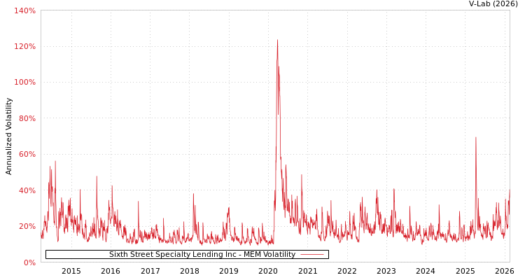 graph of Sixth Street Specialty Lending Inc MEM