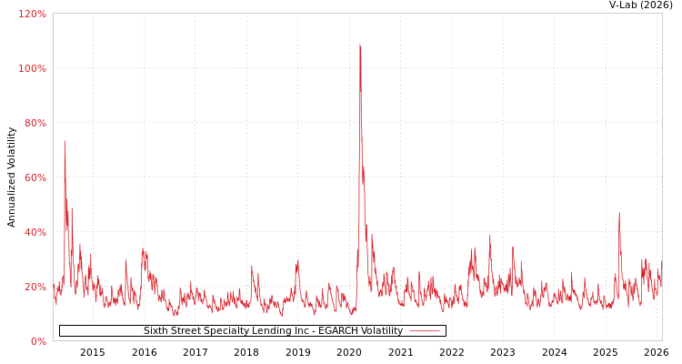 graph of Sixth Street Specialty Lending Inc EGARCH