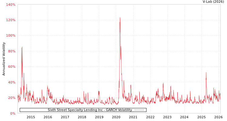 graph of Sixth Street Specialty Lending Inc GARCH