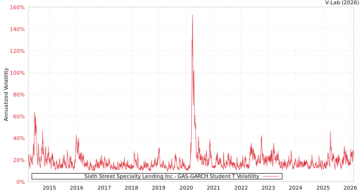 graph of Sixth Street Specialty Lending Inc GAS-GARCH-T