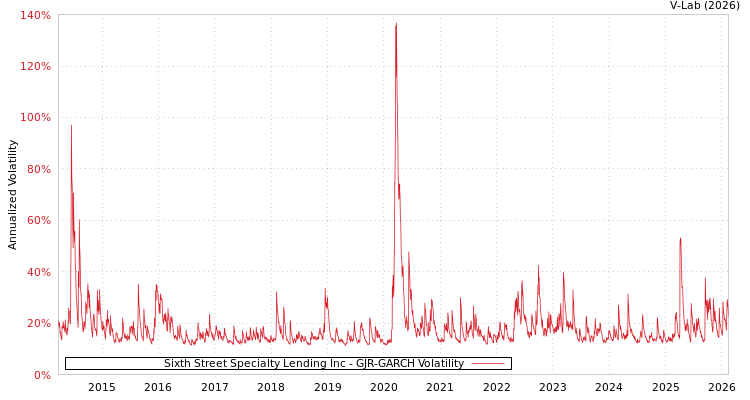 graph of Sixth Street Specialty Lending Inc GJR-GARCH