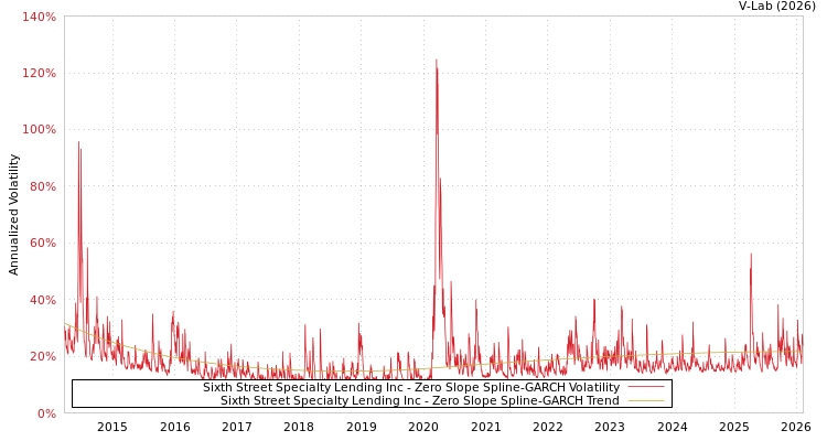 graph of Sixth Street Specialty Lending Inc S0GARCH
