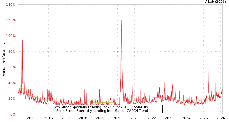 graph of Sixth Street Specialty Lending Inc SGARCH