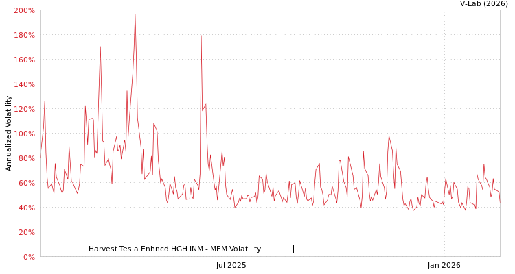 graph of Harvest Tesla Enhncd HGH INM MEM