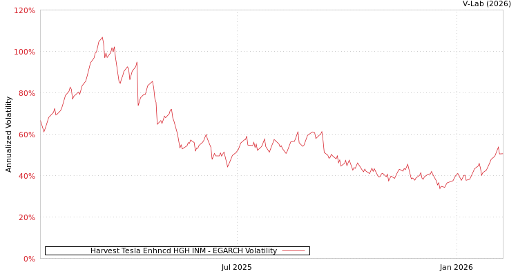 graph of Harvest Tesla Enhncd HGH INM EGARCH