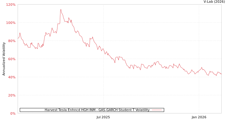 graph of Harvest Tesla Enhncd HGH INM GAS-GARCH-T
